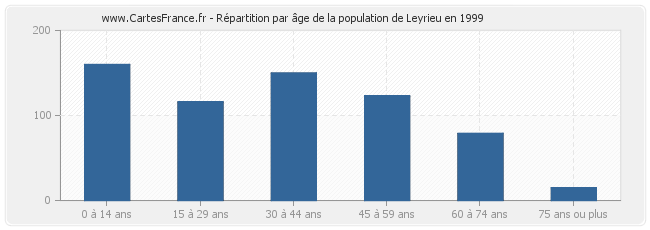 Répartition par âge de la population de Leyrieu en 1999