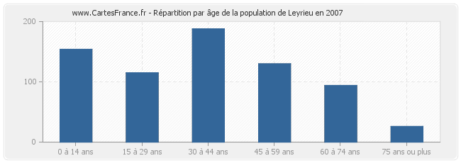 Répartition par âge de la population de Leyrieu en 2007