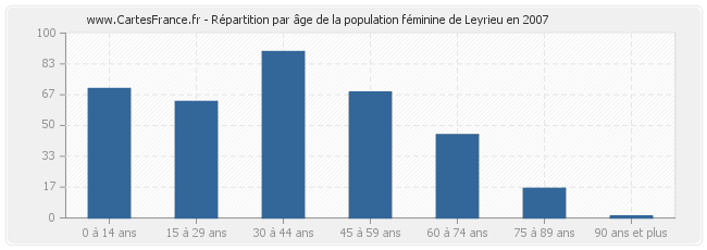 Répartition par âge de la population féminine de Leyrieu en 2007