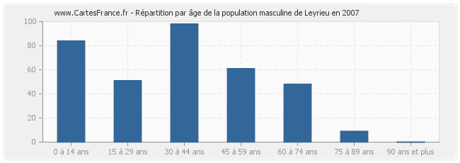 Répartition par âge de la population masculine de Leyrieu en 2007