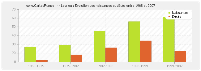Leyrieu : Evolution des naissances et décès entre 1968 et 2007