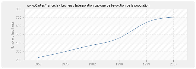 Leyrieu : Interpolation cubique de l'évolution de la population