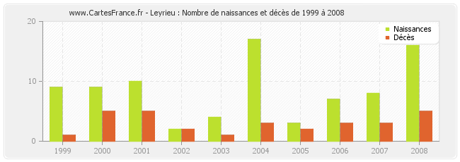 Leyrieu : Nombre de naissances et décès de 1999 à 2008