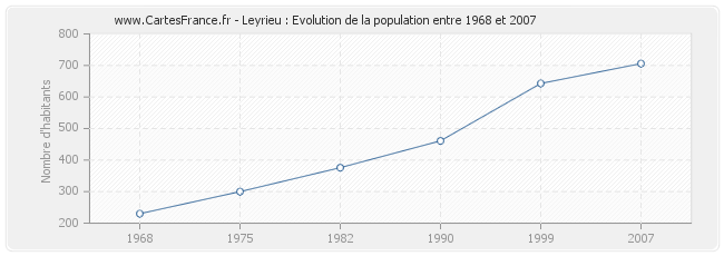 Population Leyrieu
