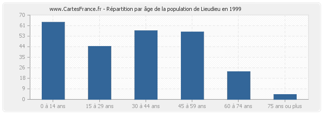 Répartition par âge de la population de Lieudieu en 1999