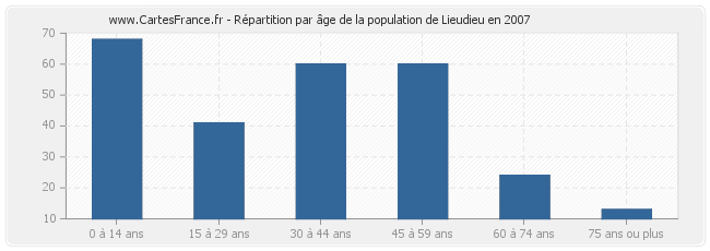 Répartition par âge de la population de Lieudieu en 2007
