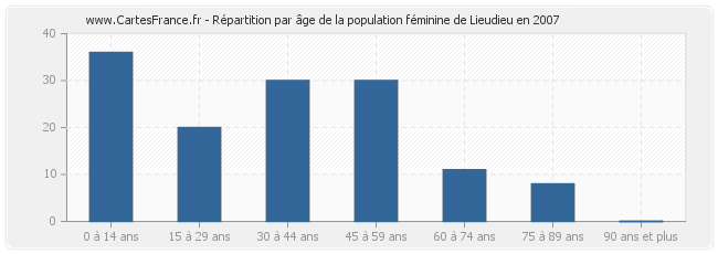 Répartition par âge de la population féminine de Lieudieu en 2007