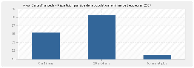 Répartition par âge de la population féminine de Lieudieu en 2007