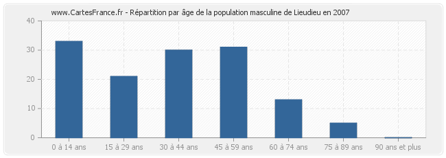 Répartition par âge de la population masculine de Lieudieu en 2007