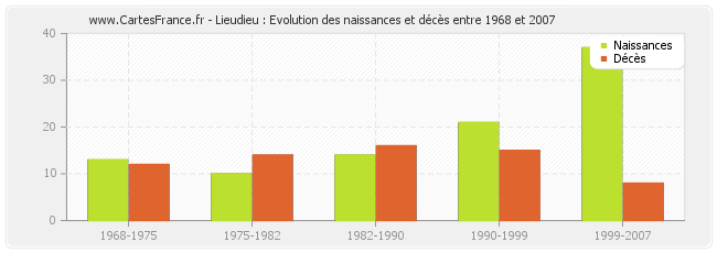 Lieudieu : Evolution des naissances et décès entre 1968 et 2007