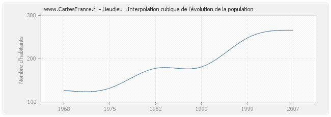 Lieudieu : Interpolation cubique de l'évolution de la population