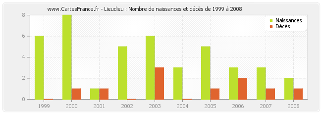 Lieudieu : Nombre de naissances et décès de 1999 à 2008