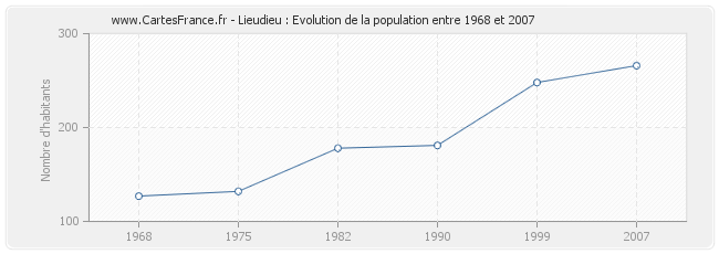 Population Lieudieu