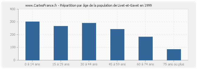 Répartition par âge de la population de Livet-et-Gavet en 1999