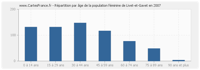 Répartition par âge de la population féminine de Livet-et-Gavet en 2007