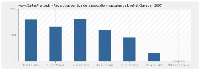 Répartition par âge de la population masculine de Livet-et-Gavet en 2007