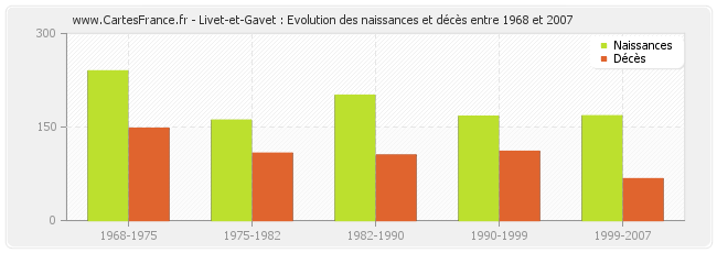 Livet-et-Gavet : Evolution des naissances et décès entre 1968 et 2007