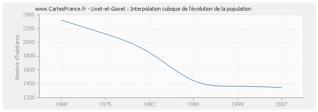 Livet-et-Gavet : Interpolation cubique de l'évolution de la population