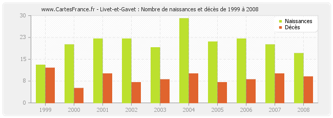 Livet-et-Gavet : Nombre de naissances et décès de 1999 à 2008