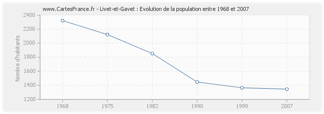 Population Livet-et-Gavet