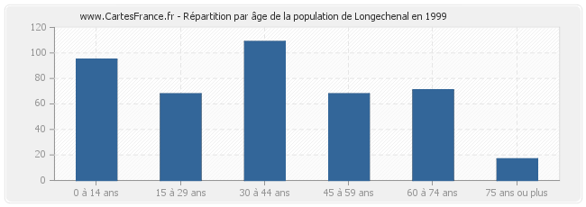 Répartition par âge de la population de Longechenal en 1999