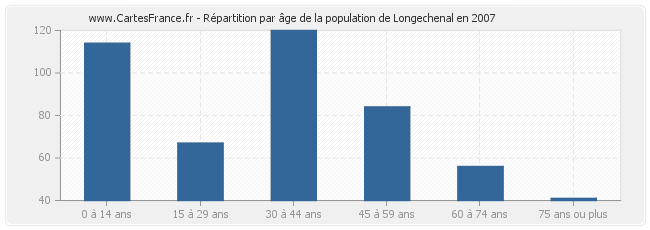 Répartition par âge de la population de Longechenal en 2007