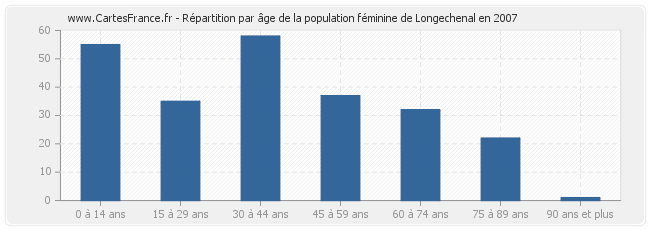 Répartition par âge de la population féminine de Longechenal en 2007