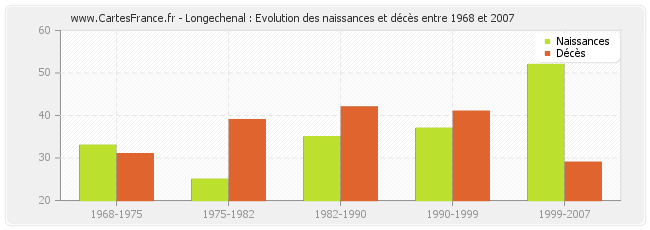 Longechenal : Evolution des naissances et décès entre 1968 et 2007