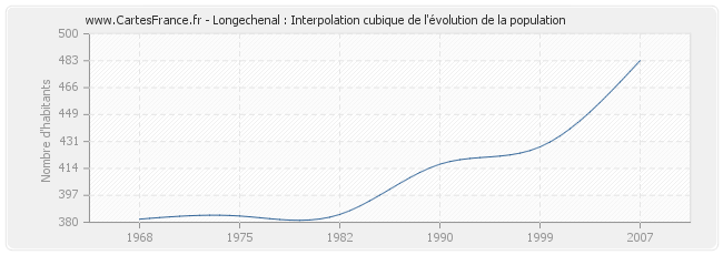Longechenal : Interpolation cubique de l'évolution de la population