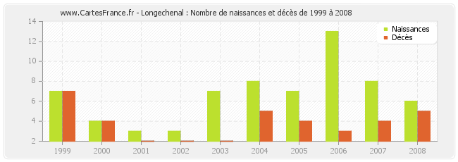 Longechenal : Nombre de naissances et décès de 1999 à 2008