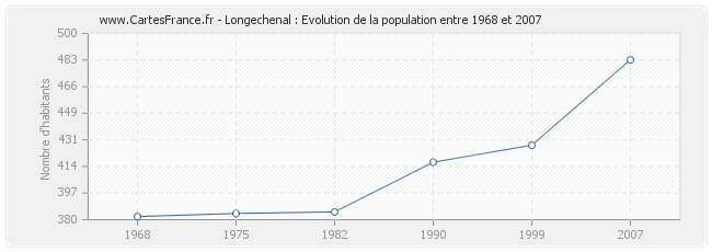 Population Longechenal