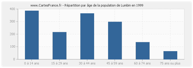Répartition par âge de la population de Lumbin en 1999