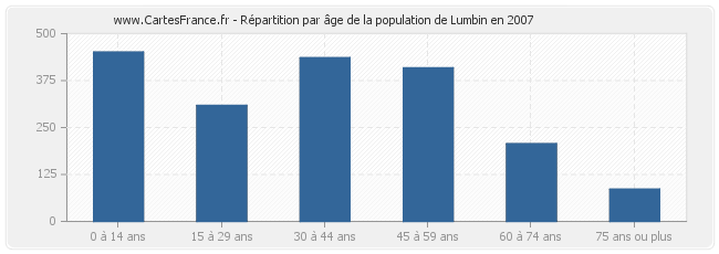 Répartition par âge de la population de Lumbin en 2007