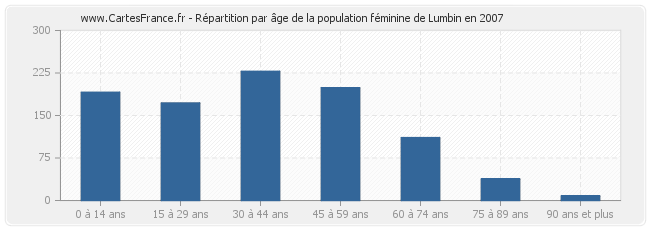 Répartition par âge de la population féminine de Lumbin en 2007
