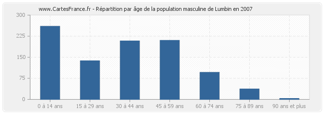 Répartition par âge de la population masculine de Lumbin en 2007