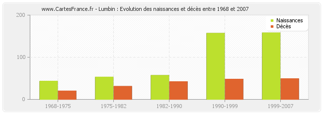 Lumbin : Evolution des naissances et décès entre 1968 et 2007