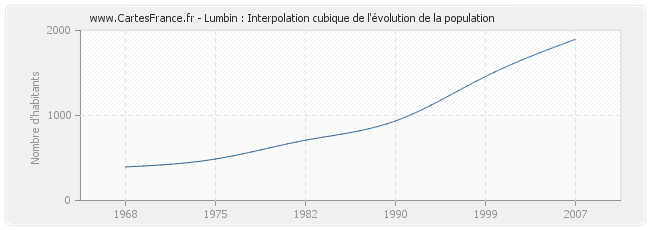 Lumbin : Interpolation cubique de l'évolution de la population