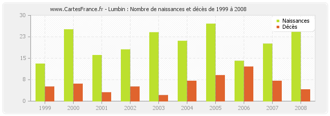 Lumbin : Nombre de naissances et décès de 1999 à 2008