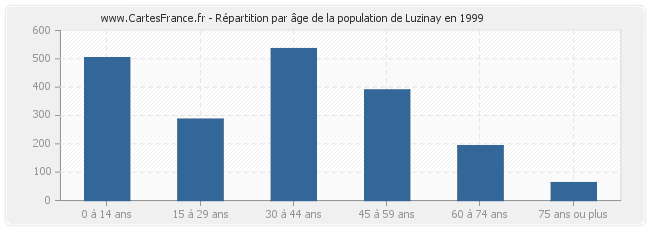 Répartition par âge de la population de Luzinay en 1999