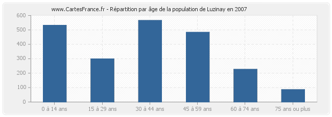 Répartition par âge de la population de Luzinay en 2007