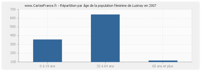 Répartition par âge de la population féminine de Luzinay en 2007