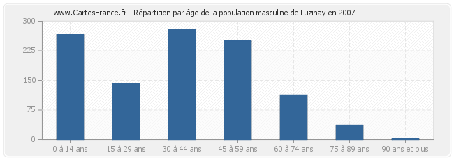 Répartition par âge de la population masculine de Luzinay en 2007