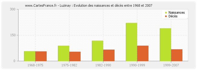 Luzinay : Evolution des naissances et décès entre 1968 et 2007