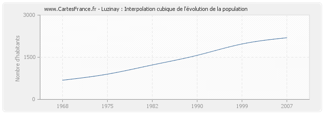 Luzinay : Interpolation cubique de l'évolution de la population