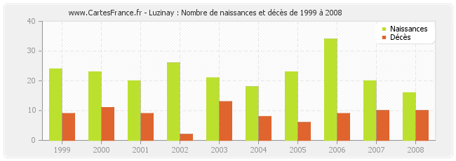 Luzinay : Nombre de naissances et décès de 1999 à 2008