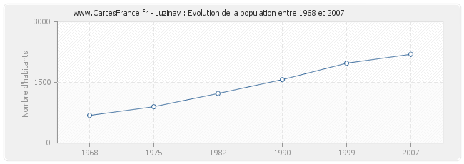 Population Luzinay