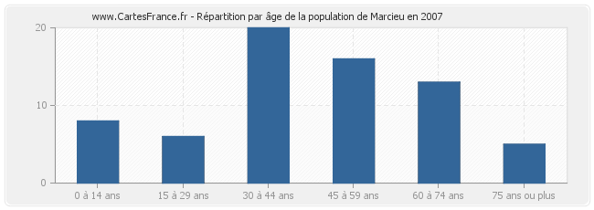 Répartition par âge de la population de Marcieu en 2007
