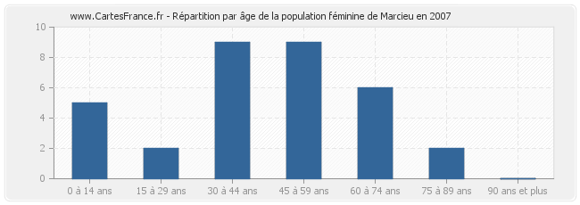 Répartition par âge de la population féminine de Marcieu en 2007