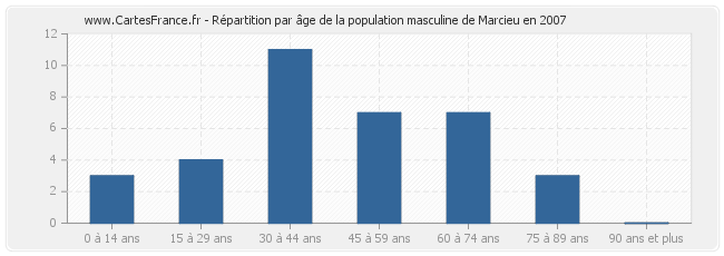 Répartition par âge de la population masculine de Marcieu en 2007
