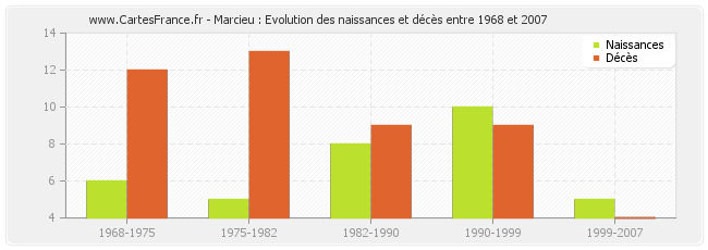 Marcieu : Evolution des naissances et décès entre 1968 et 2007